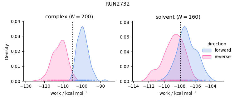 work distributions