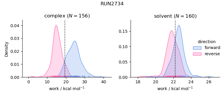 work distributions