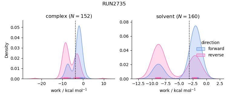 work distributions