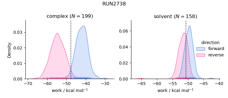 work distributions