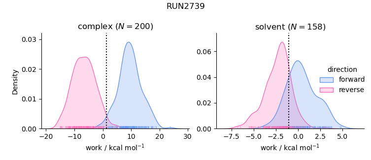 work distributions