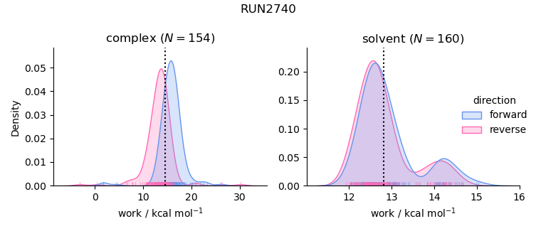 work distributions