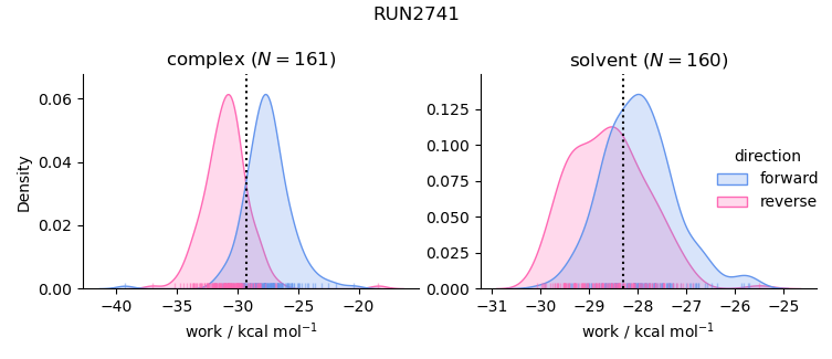 work distributions