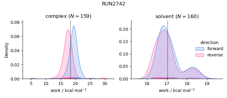 work distributions