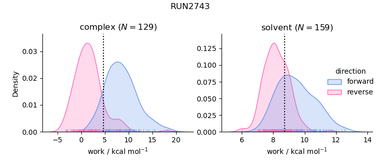 work distributions