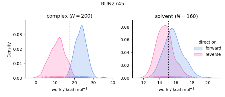 work distributions