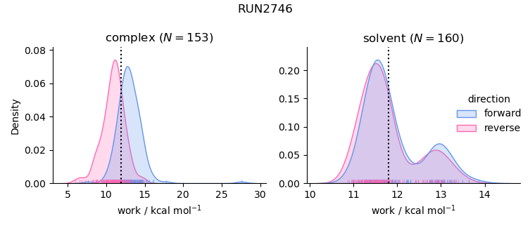 work distributions