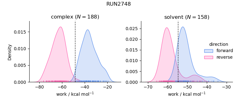 work distributions