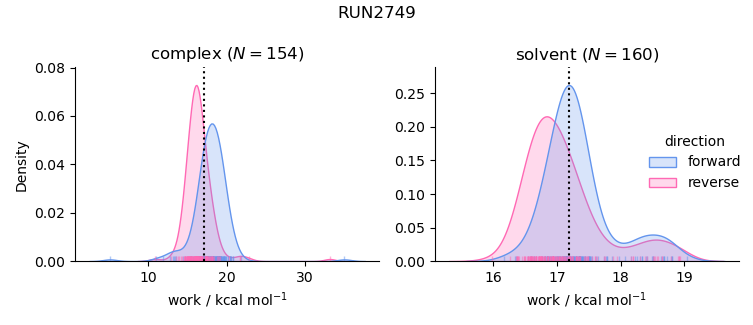 work distributions