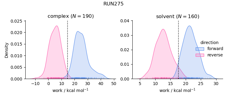 work distributions