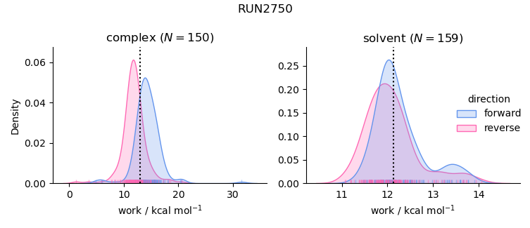 work distributions