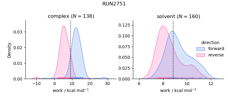 work distributions