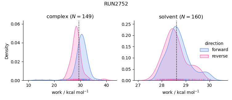 work distributions