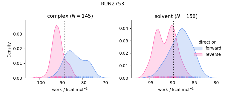 work distributions