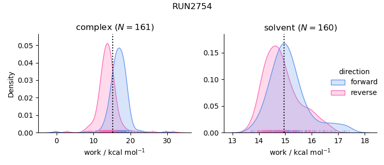 work distributions