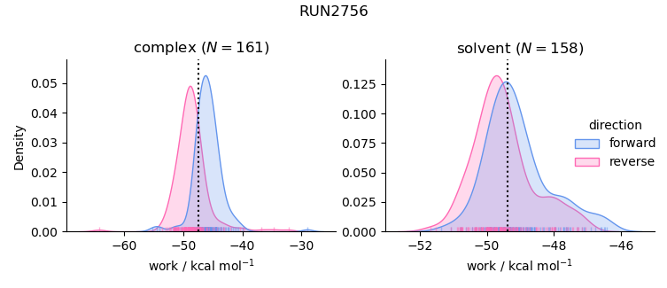 work distributions