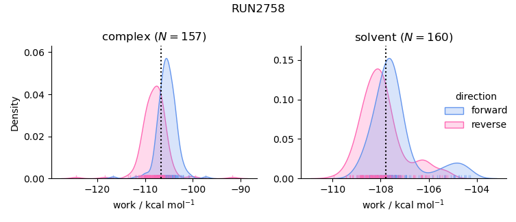 work distributions