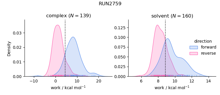 work distributions