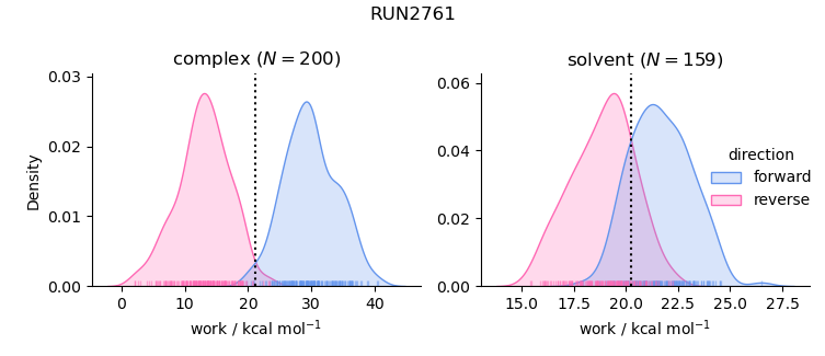 work distributions