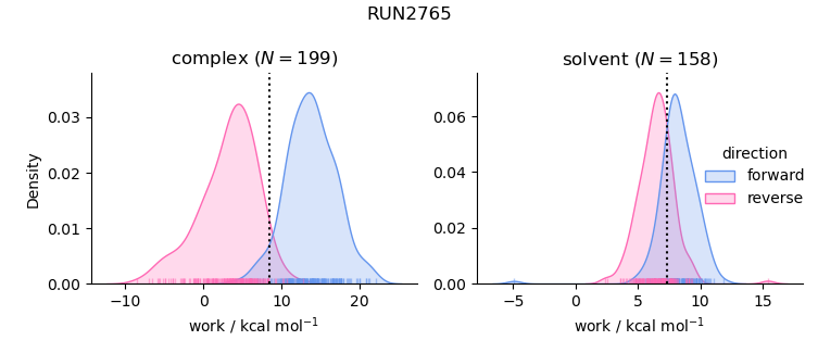 work distributions