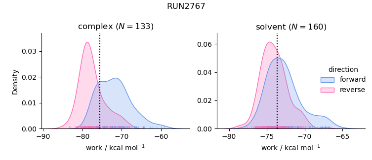 work distributions