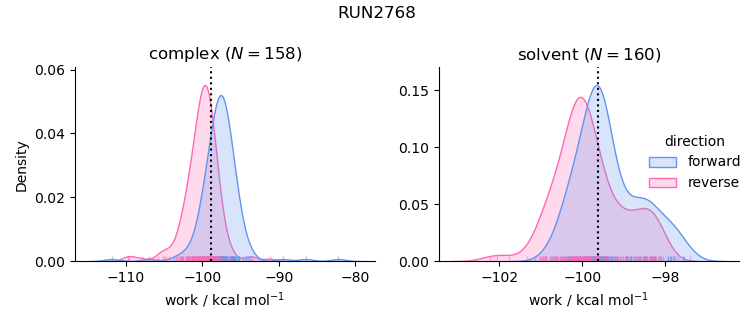 work distributions