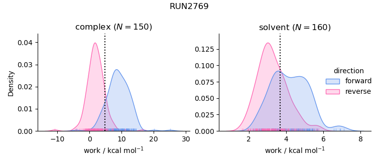 work distributions