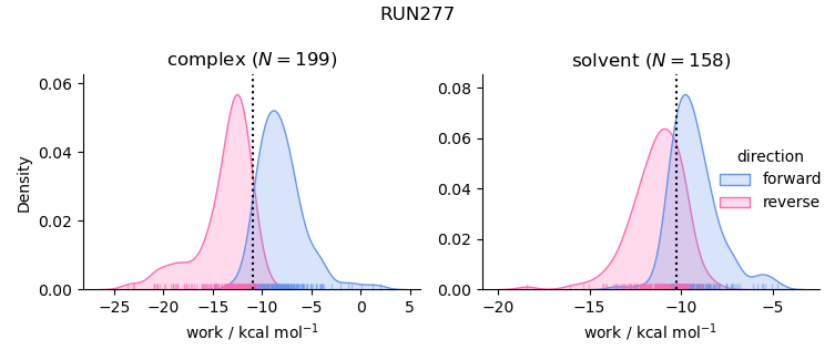 work distributions