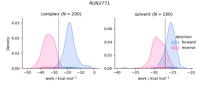 work distributions