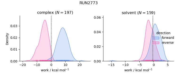 work distributions