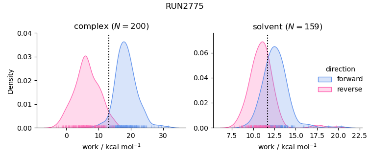 work distributions