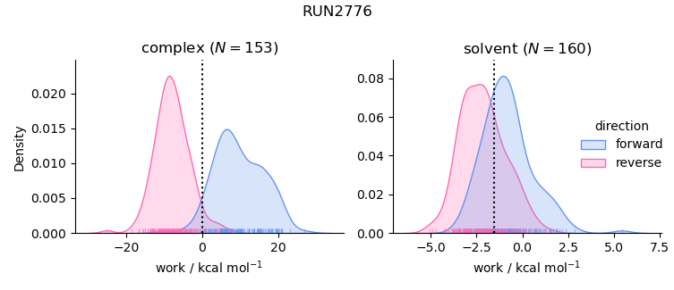 work distributions