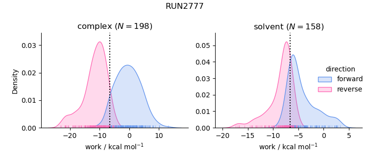 work distributions