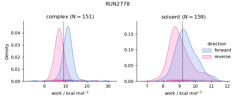 work distributions