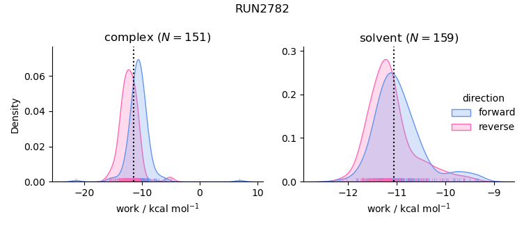 work distributions