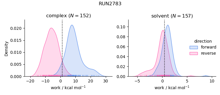 work distributions