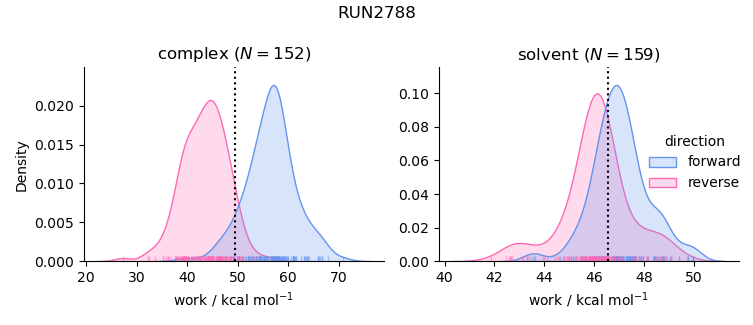 work distributions