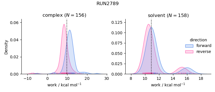 work distributions