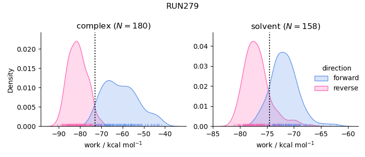 work distributions