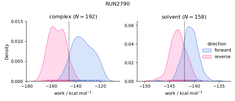 work distributions