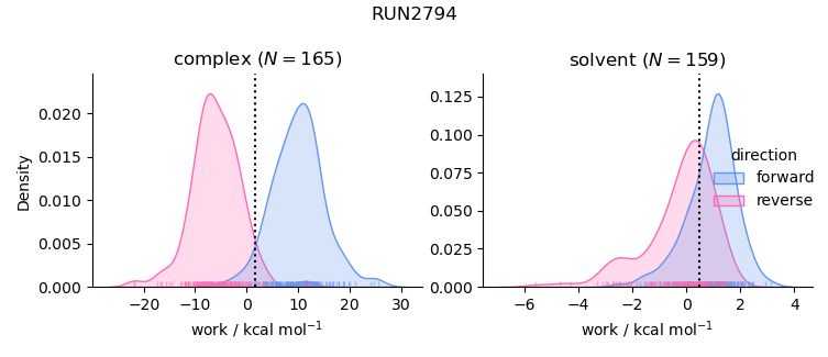 work distributions