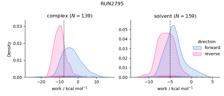 work distributions