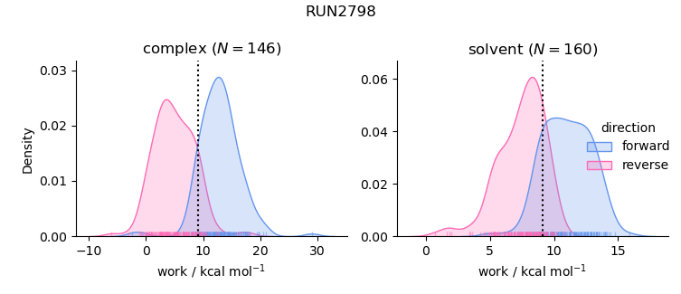 work distributions