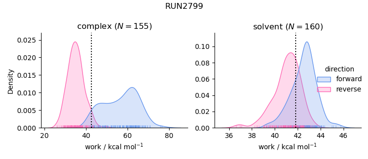 work distributions