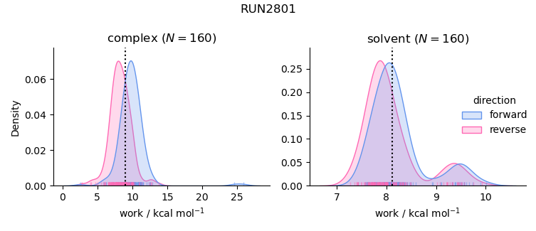 work distributions