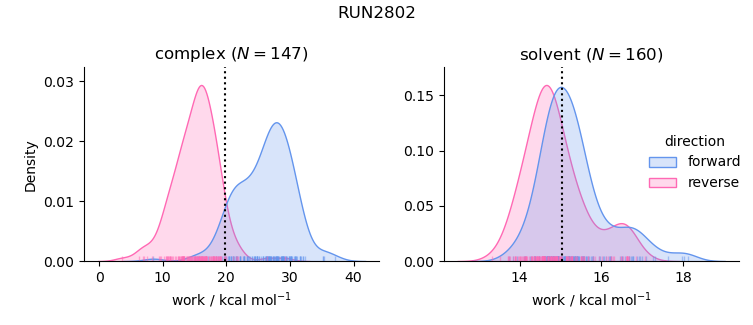 work distributions