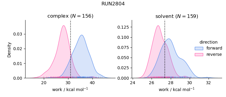 work distributions