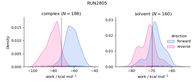 work distributions