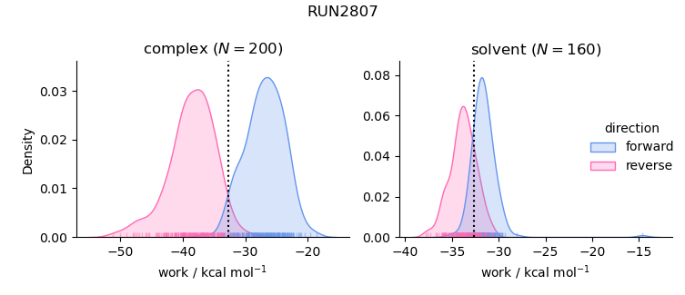 work distributions