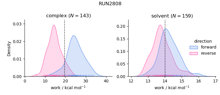 work distributions